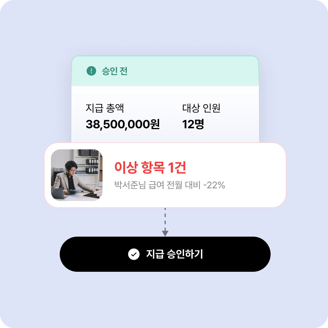 지급 총액 38,500,000원, 대상 인원 12명, 이상 항목 1건을 확인하고 지급 승인하는 화면