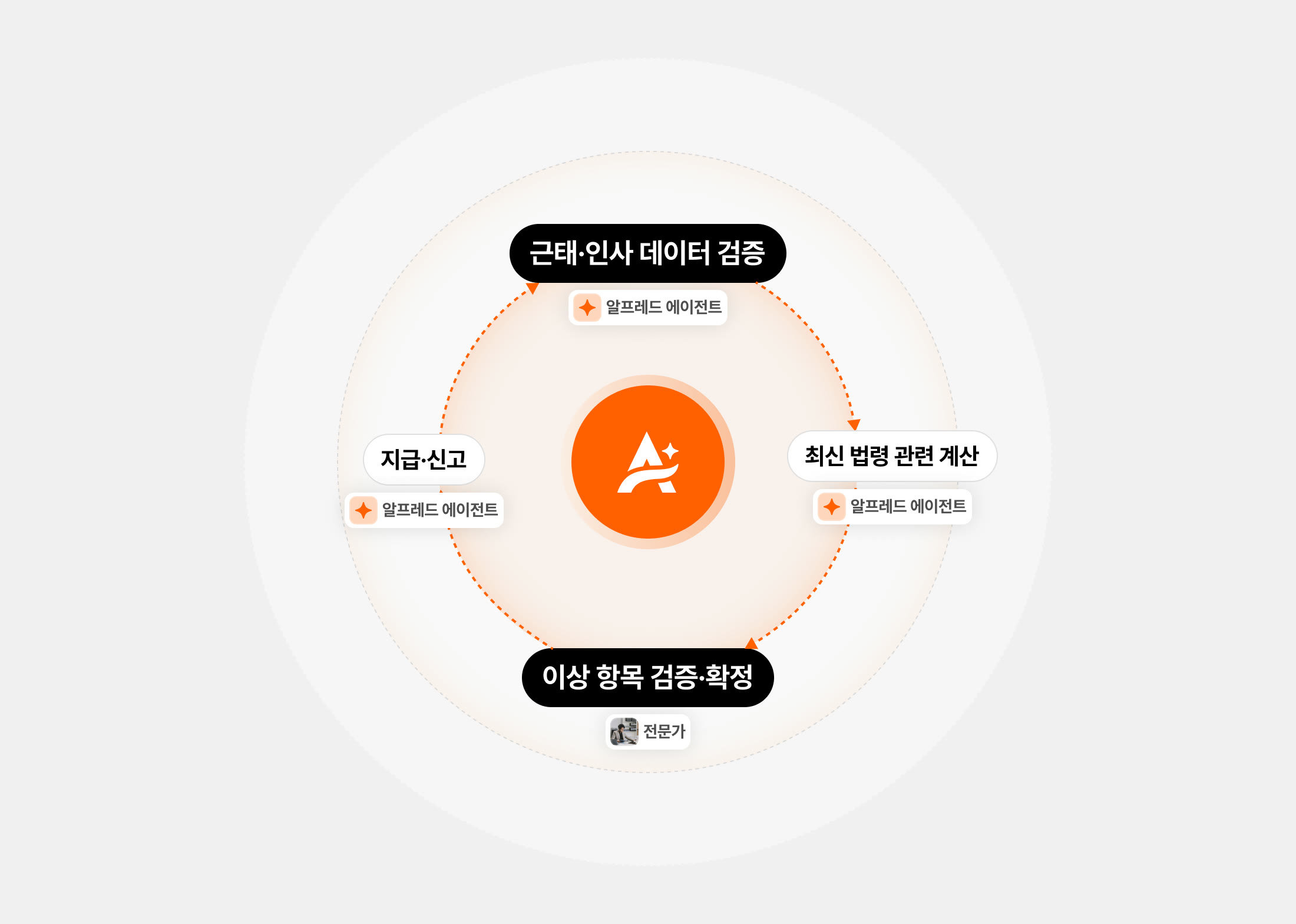 근태·인사 데이터 검증 → 최신 법령 관련 계산 → 이상 항목 검증·확정 → 지급·신고 순으로 도는 알프레드 검증 구조