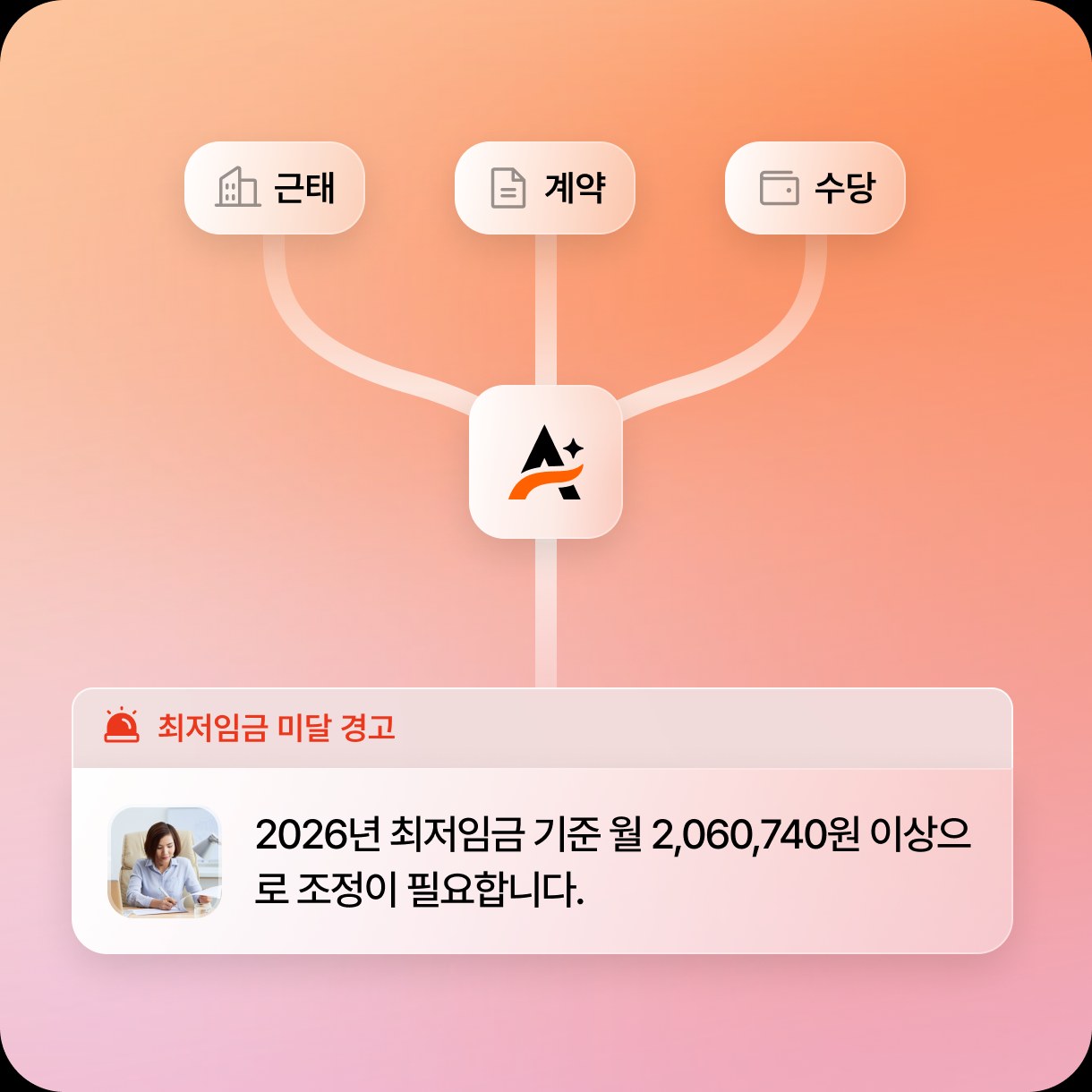 근태·계약·수당 데이터를 대조해 최저임금 미달을 경고하는 화면