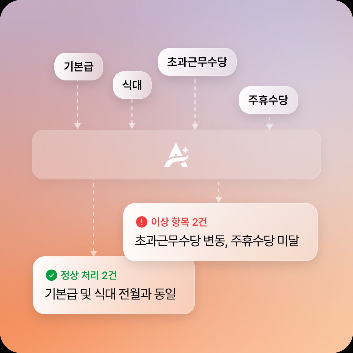 기본급·식대·초과근무수당·주휴수당을 검산해 이상 항목 2건을 표시한 화면