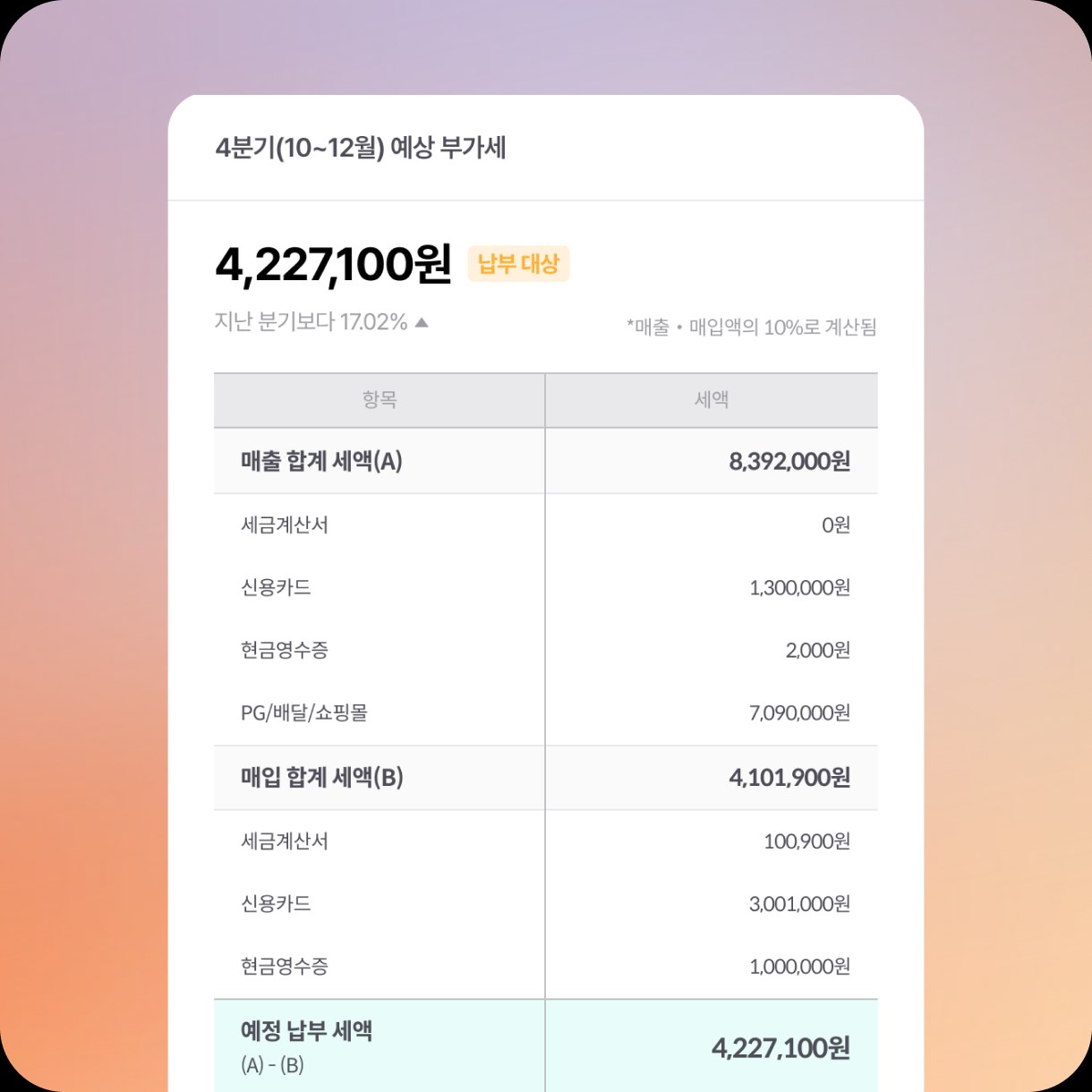 이번 분기 예상 납부 세액을 신고 기간별로 보여주는 화면