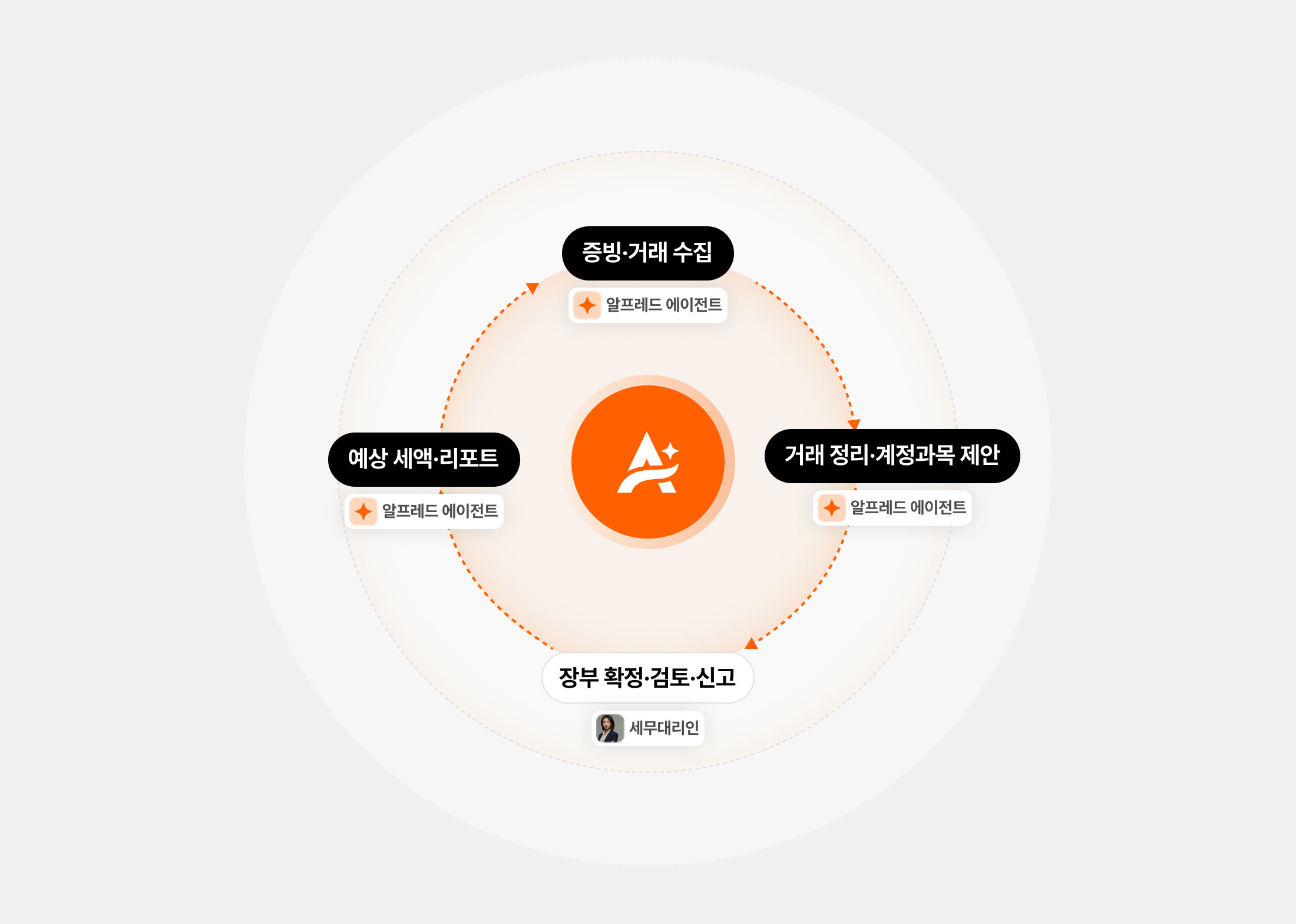 증빙·거래 수집 → 거래 정리·계정과목 제안 → 예상 세액·리포트를 알프레드 에이전트가, 장부 확정·검토·신고는 세무대리인이 맡는 순환 구조도