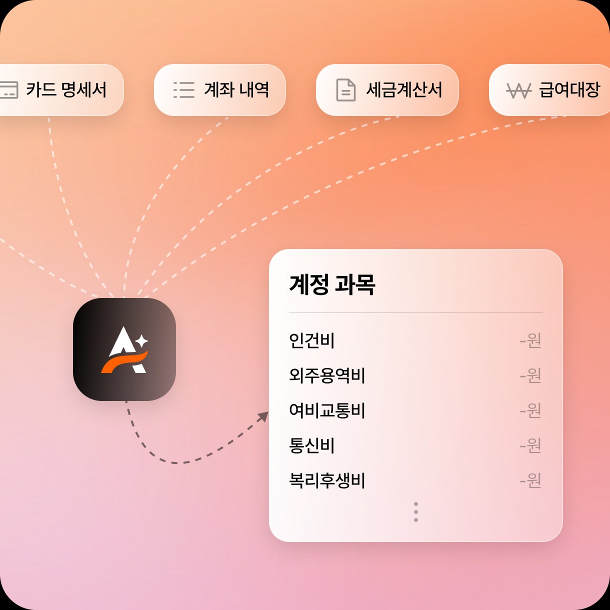 카드 명세서·계좌 내역·세금계산서·급여대장을 알프레드 에이전트가 모아 계정과목(인건비·외주용역비·여비교통비·복리후생비)으로 분류하는 흐름