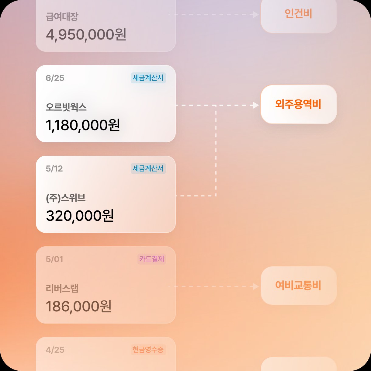 거래가 발생할 때마다 세금계산서·카드결제·현금영수증이 인건비·외주용역비·여비교통비 계정으로 자동 분류되는 타임라인